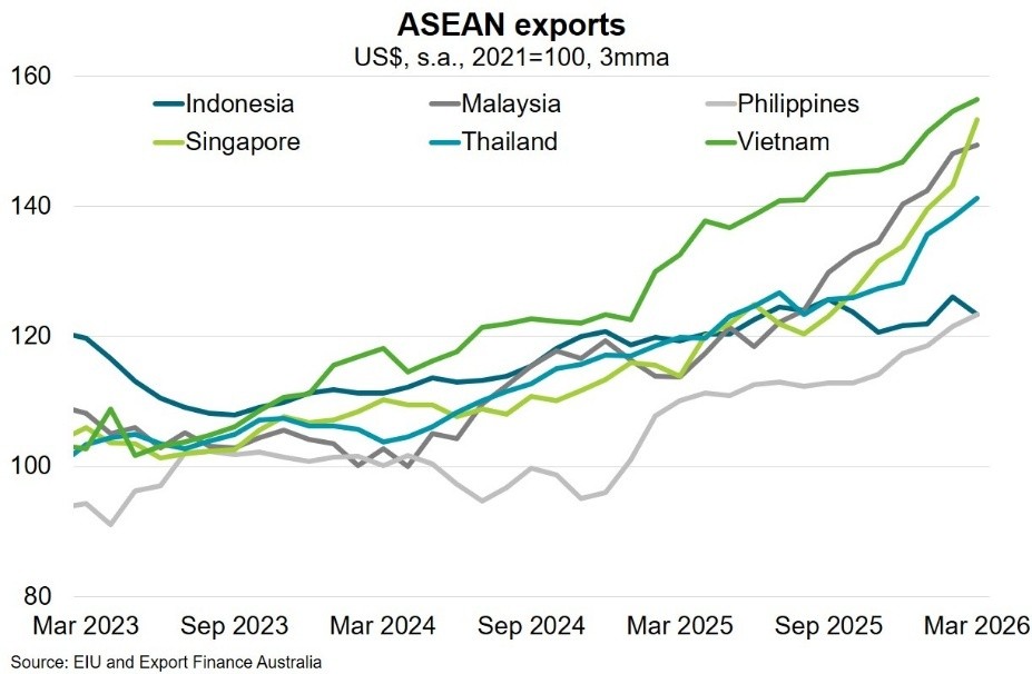 ASEAN exports