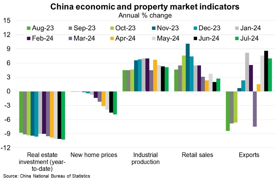 china economic and property market indicators