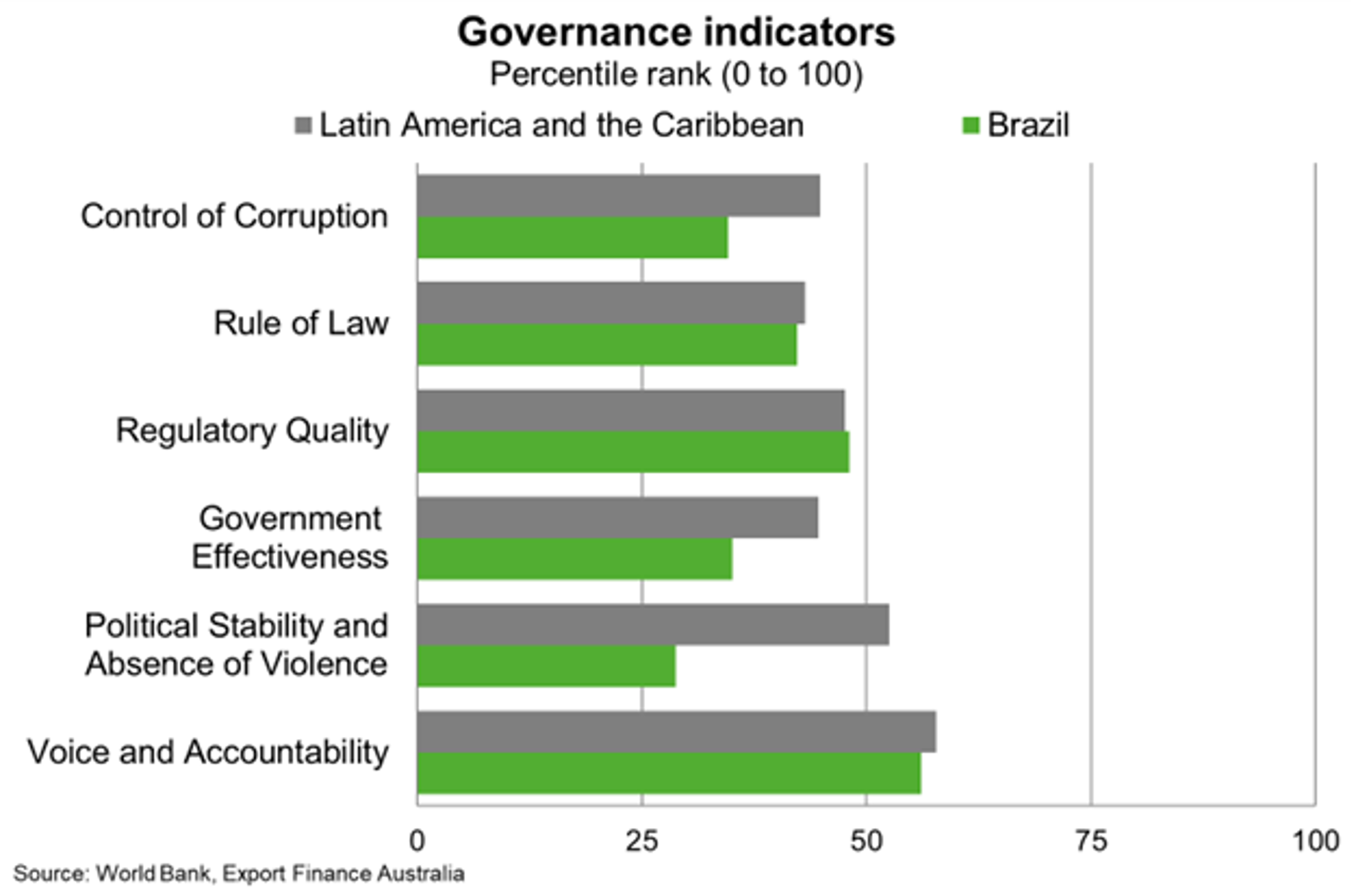 Governance Indicators