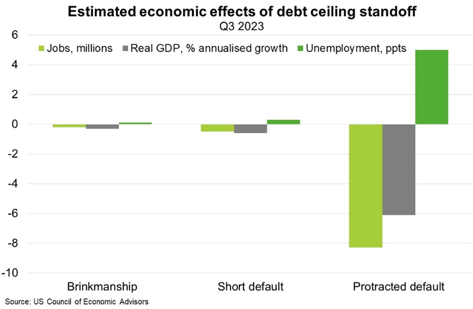 In the first full quarter of a simulated debt ceiling breach, the stock market falls 45% and unemployment increases 5 ppts.