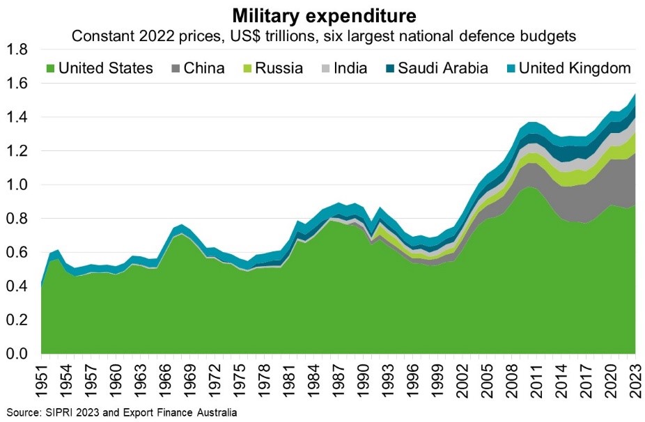 millitary expenditure chart