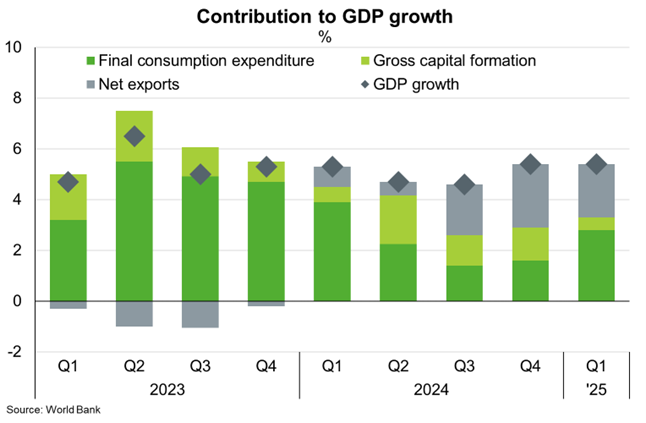 Contribution to GDP growth