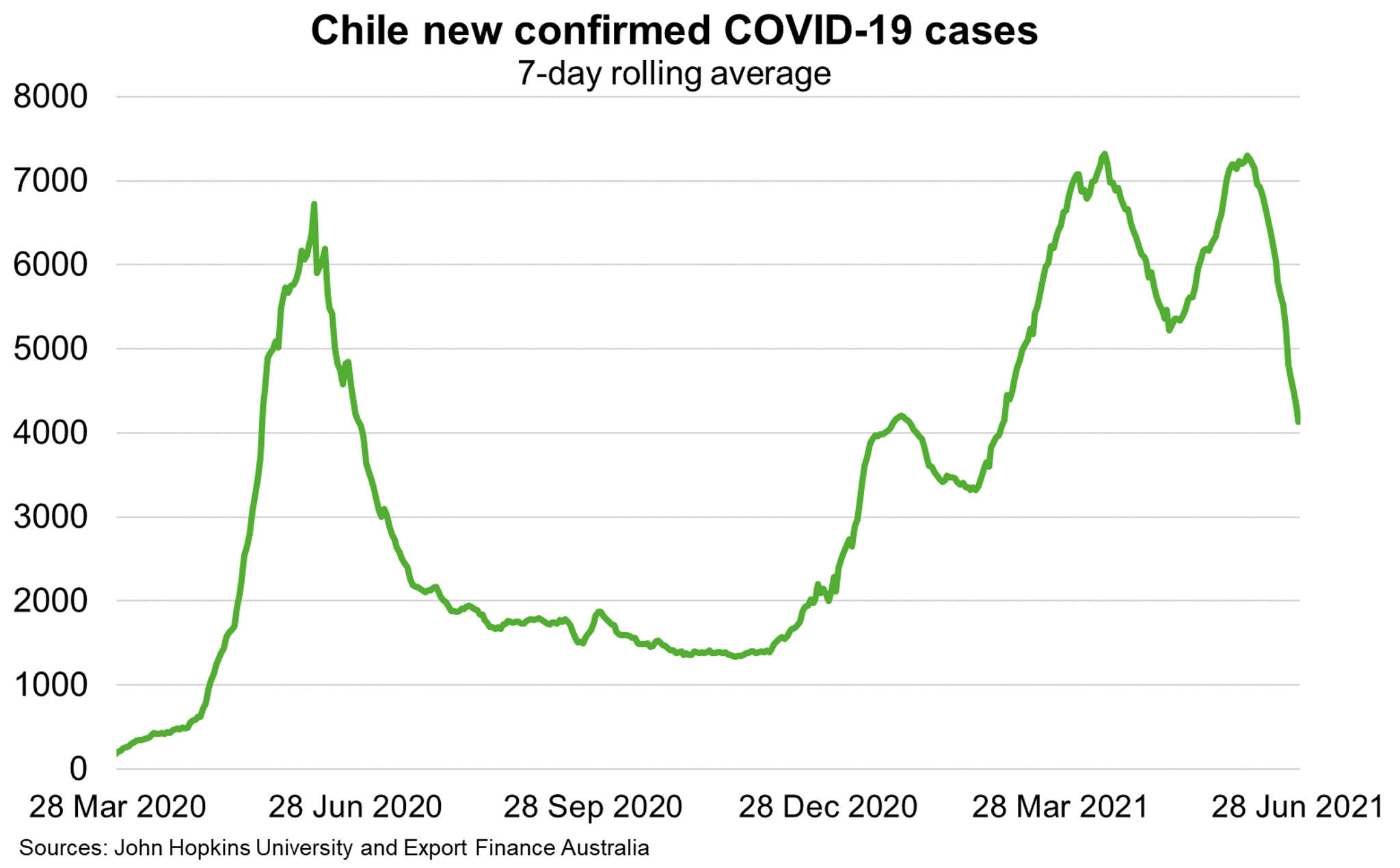 Fig 6 Chile New Confirmed COVID 19 Cases