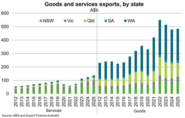 Goods and services exports, by state