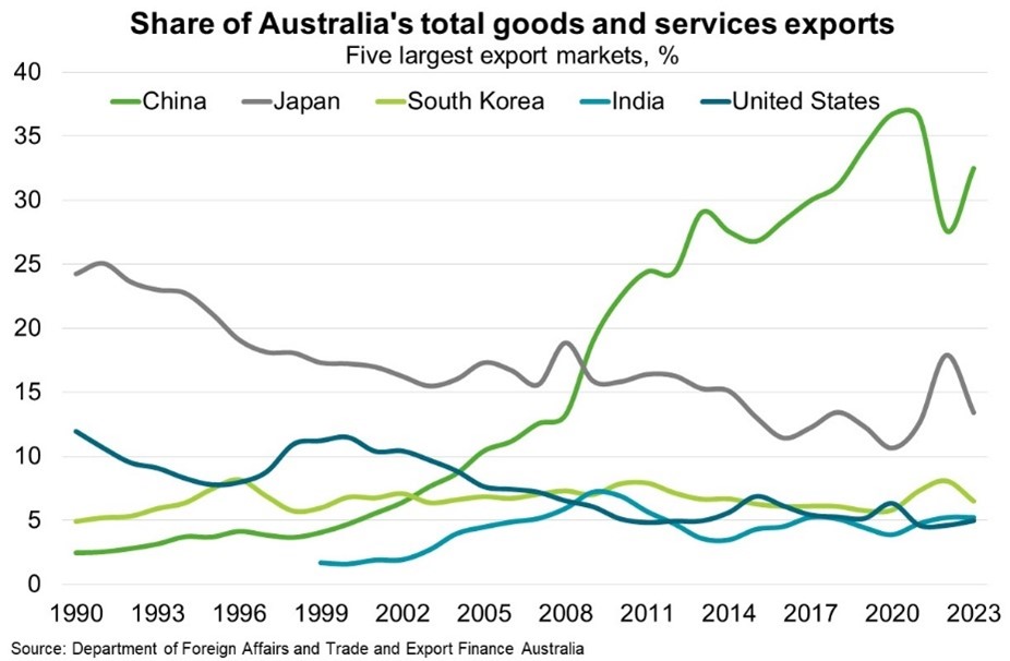 share of australia's total goods and services exports graph