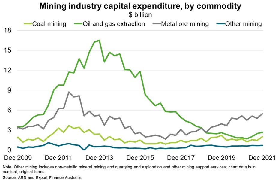 Chart 1 Mining Industry Capital Expenditure, By Commodity