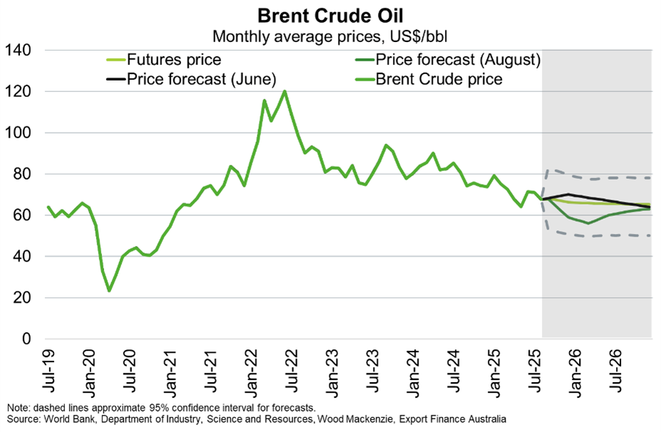 Brent Crude Oil