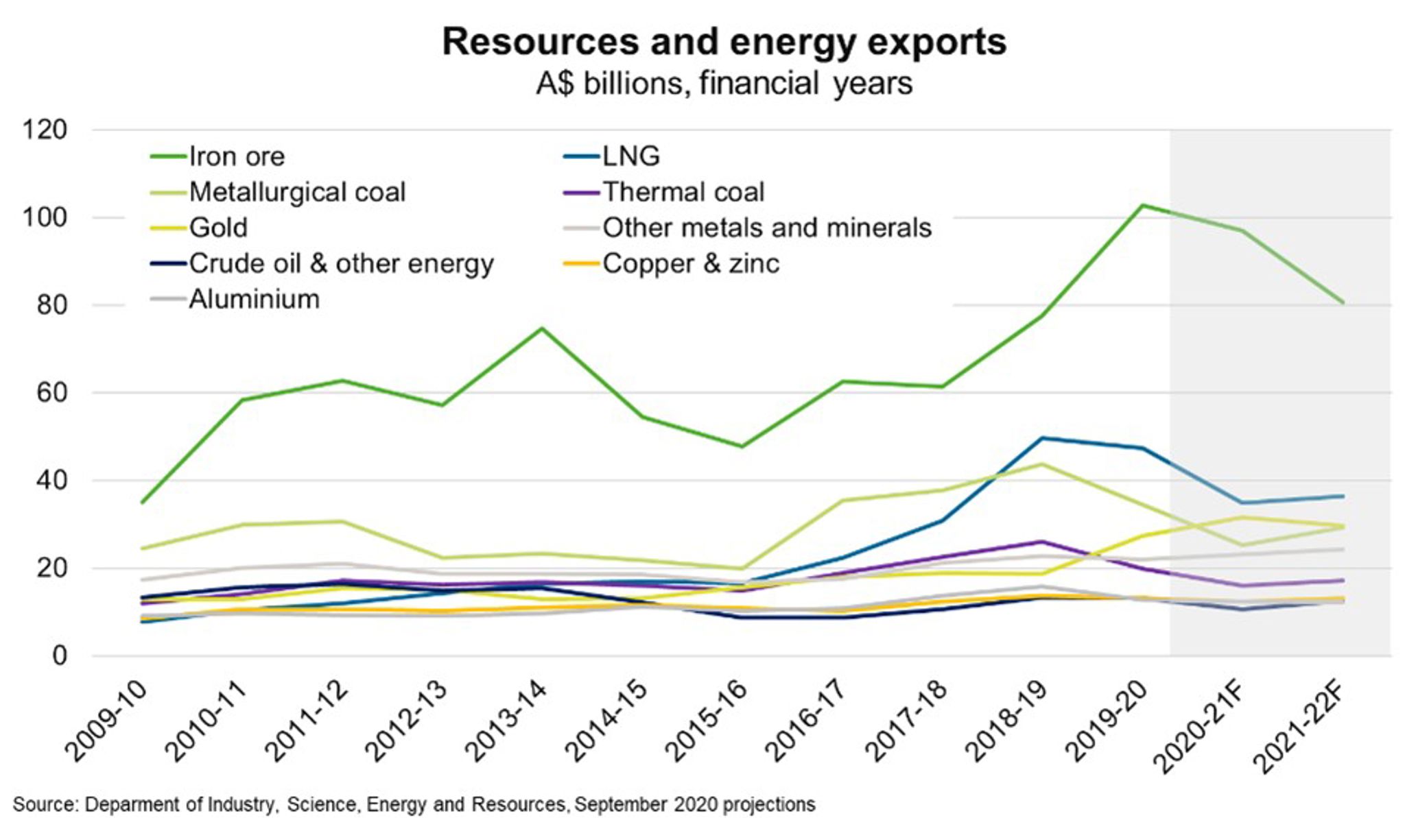 Fig 3 Resources And Energy Exports