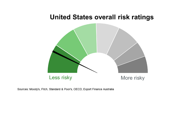 Overall Risk Rating