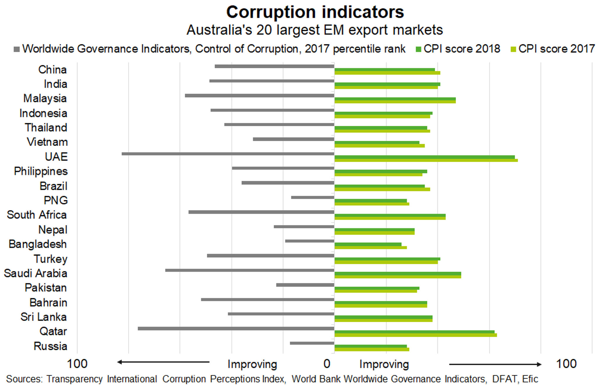 Fig 3 Corruption Indicators 2