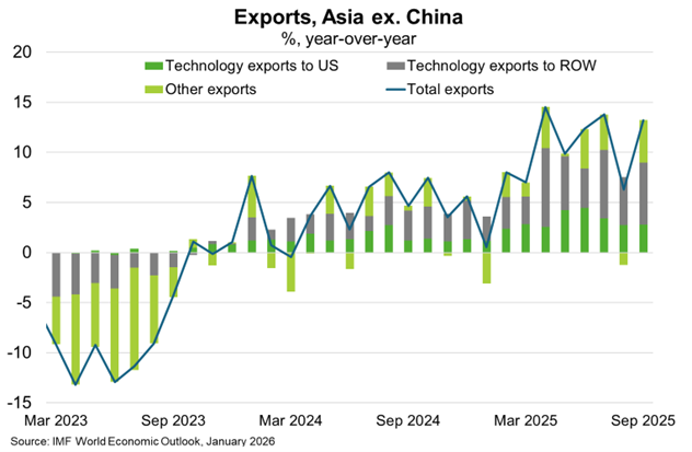Exports, Asia ex. China