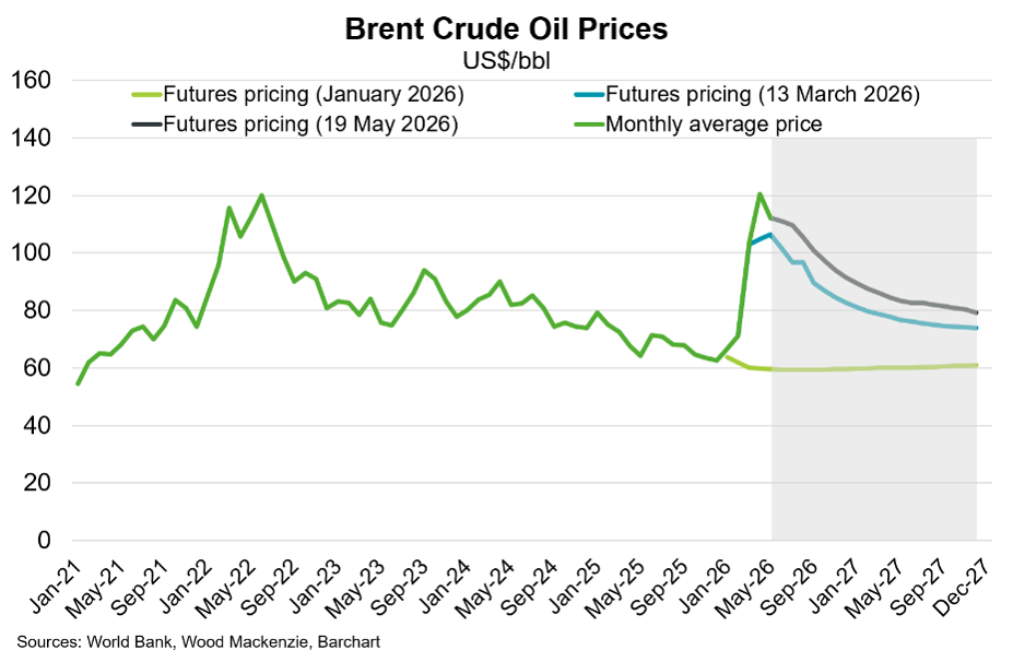 Brent Crude Oil Prices