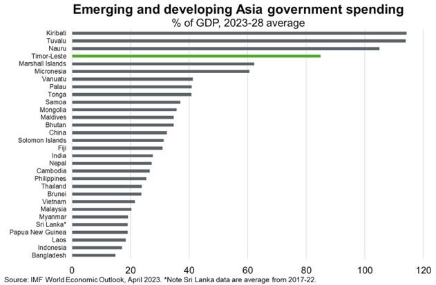 Economic growth in Timor-Leste relies heavily on government spending—which contributes 85% of GDP