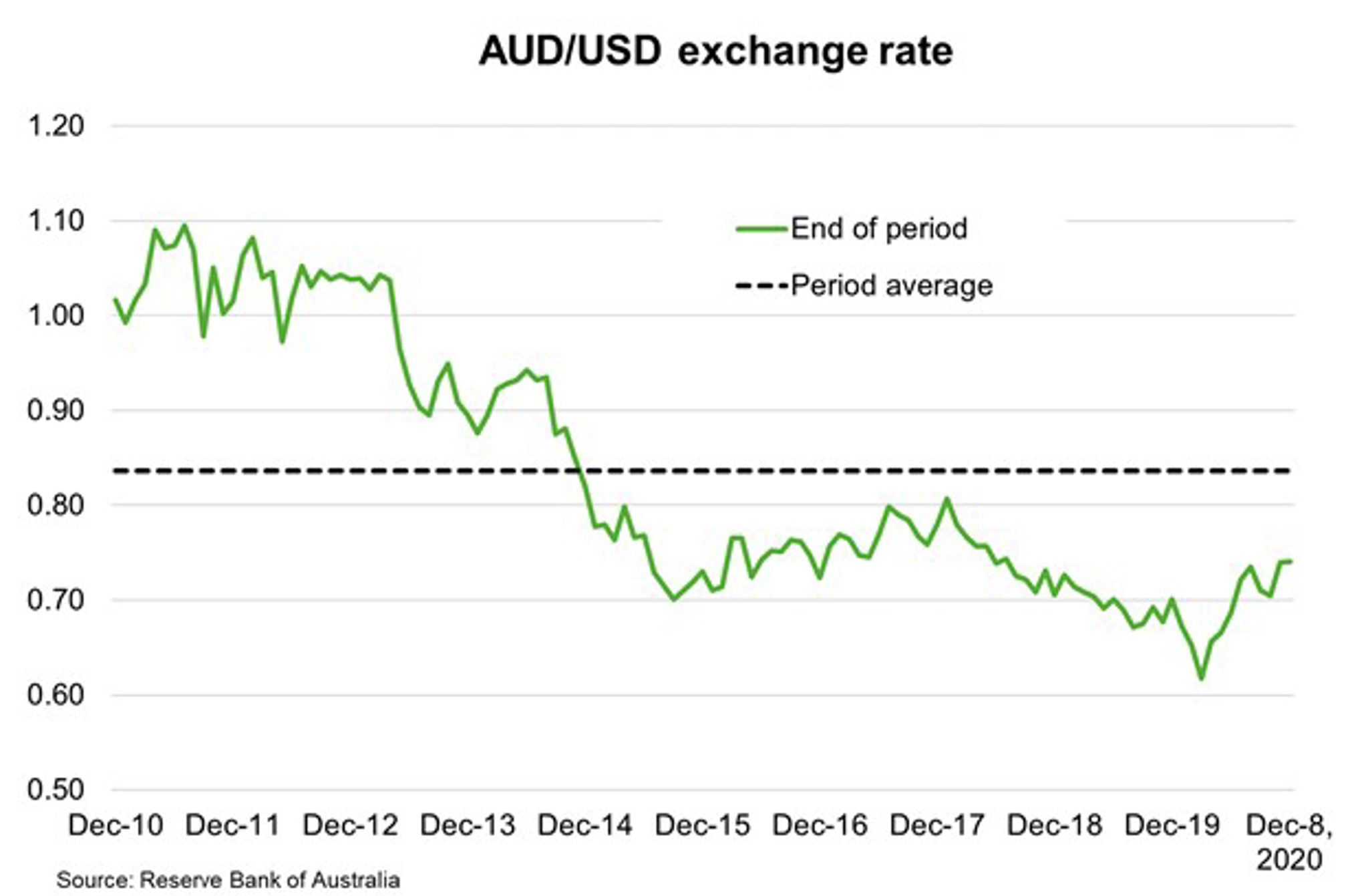 Fig 6 AUD USD Exchange Rate