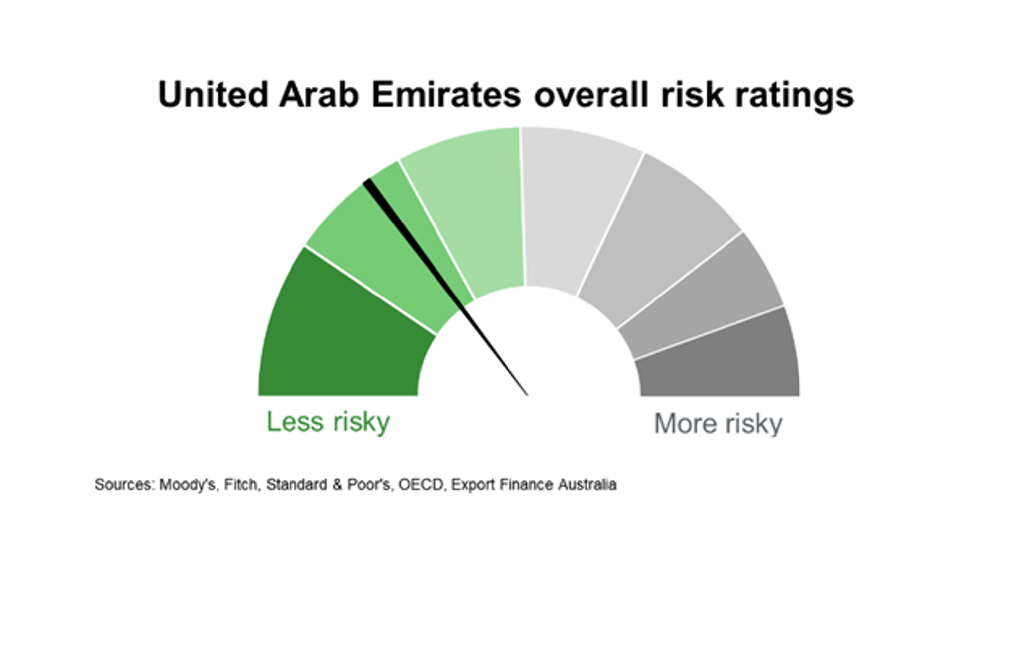 Overall Risk Ratings