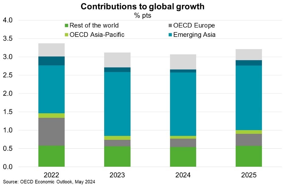 contributions to global growth chart