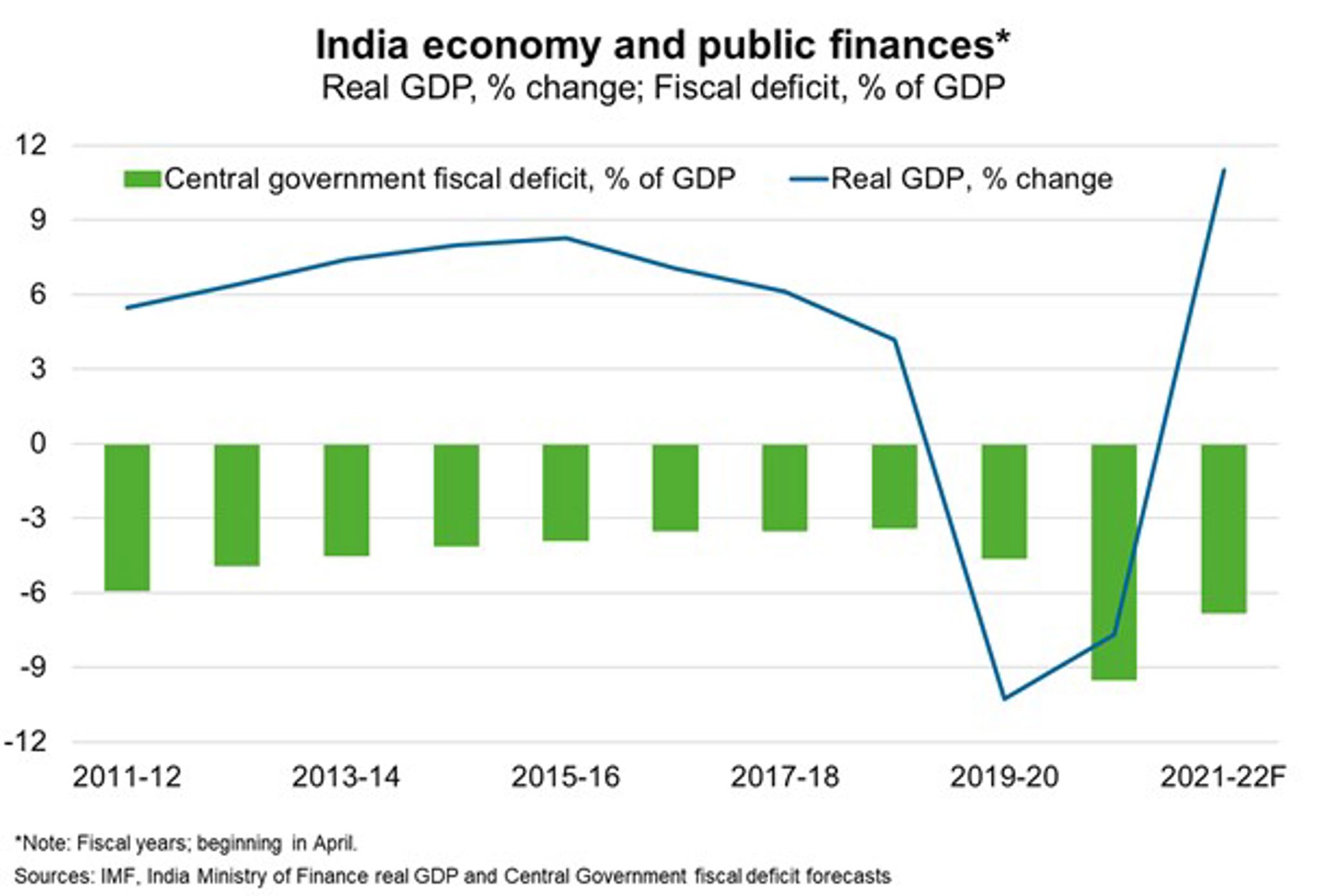 India—Fast recovery in 2021 as government ramps up spending