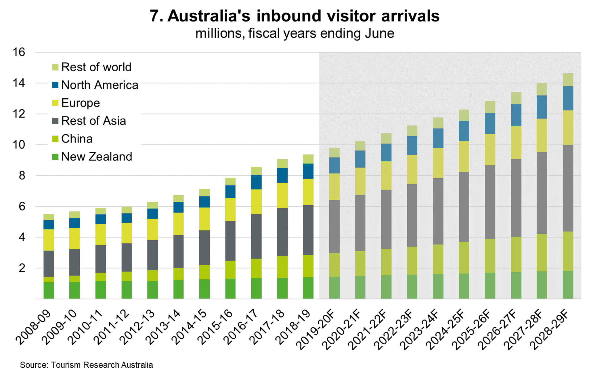 Export outlook – More moderate growth