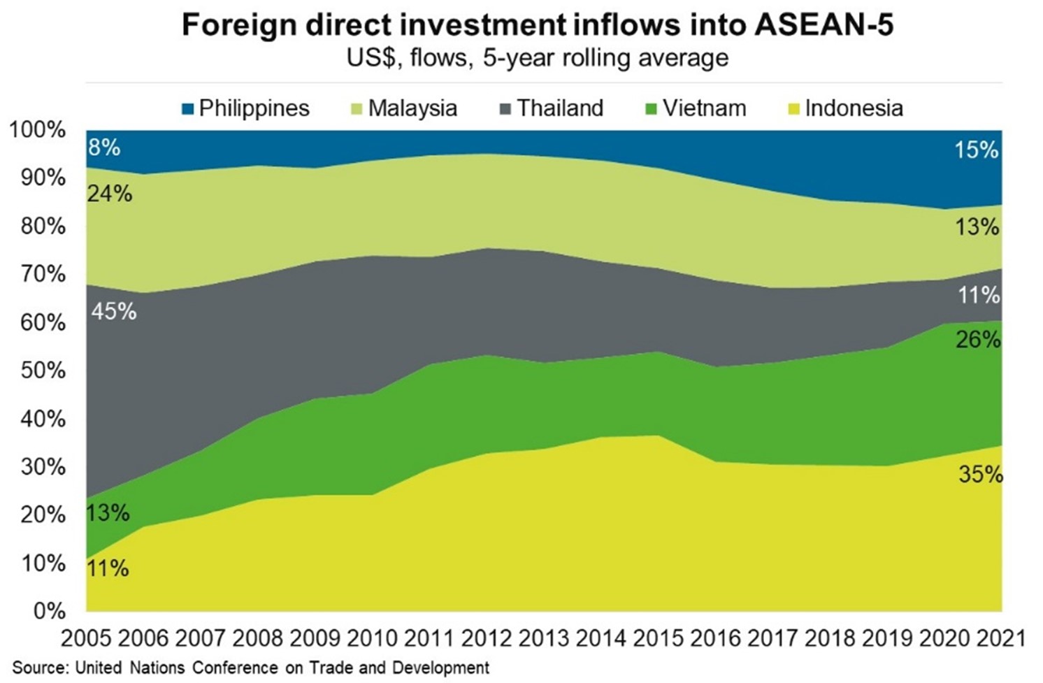 Foreign direct investment inflows in ASEAN-5