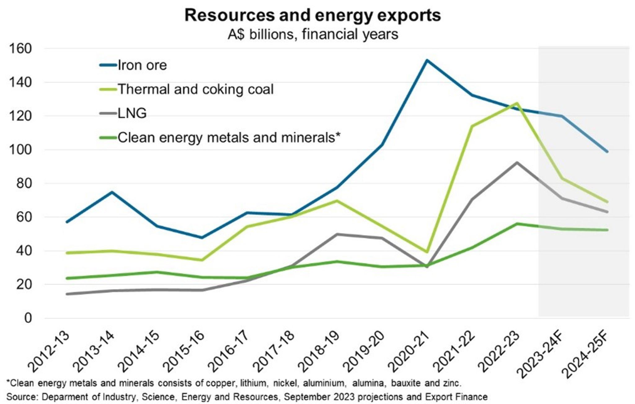 recourses and energy exports chart