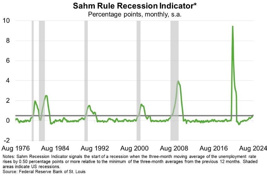 Sahm rule recession indicator graph