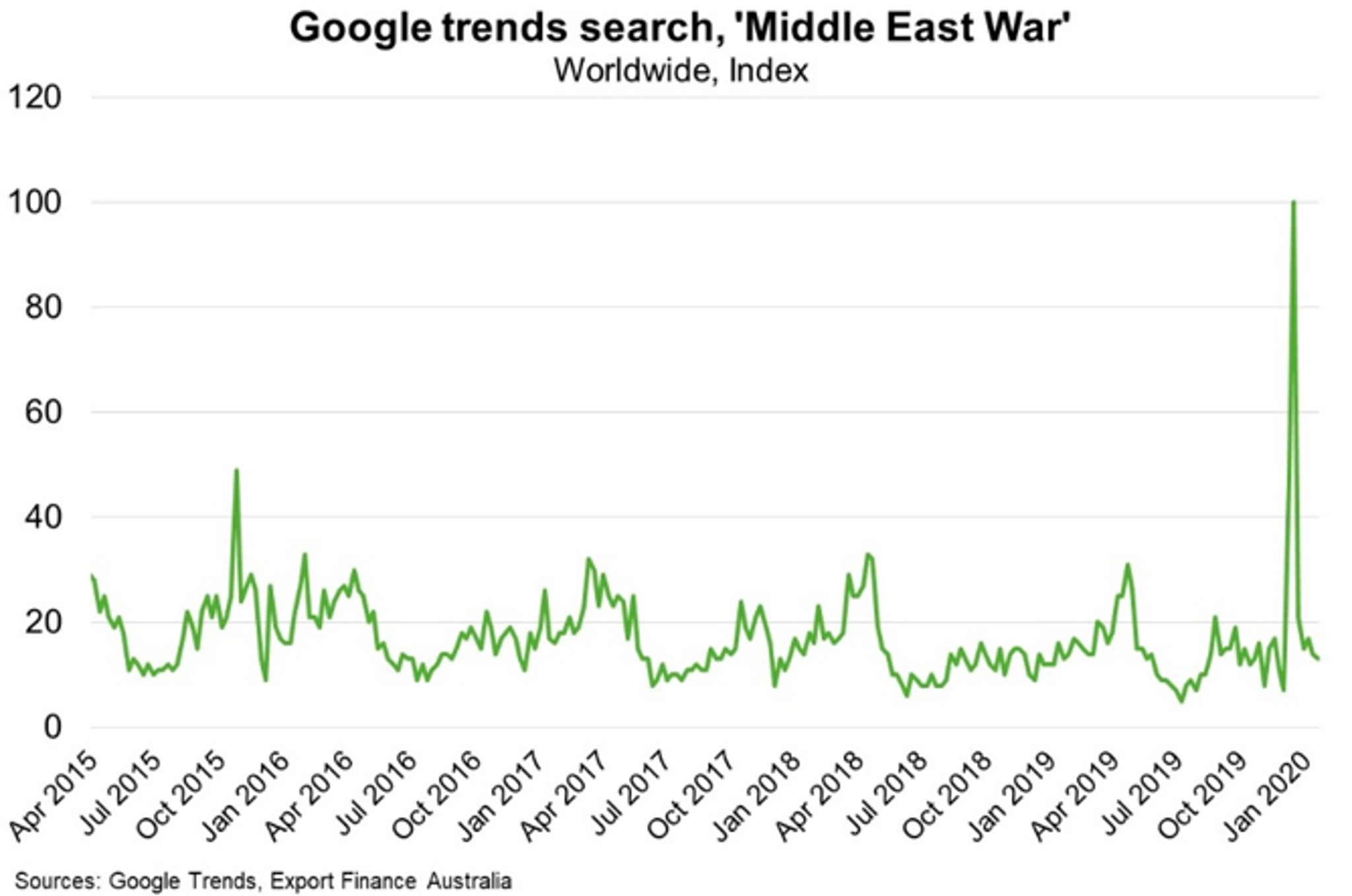 Fig 6 Google Trends Search Middle East War