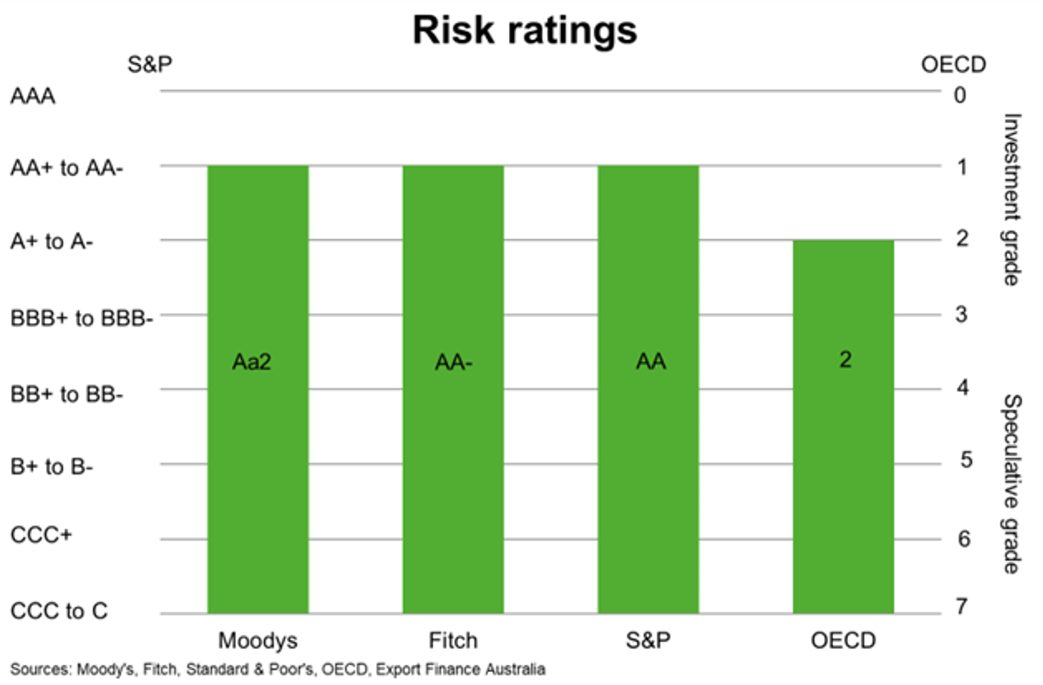 Risk Rating
