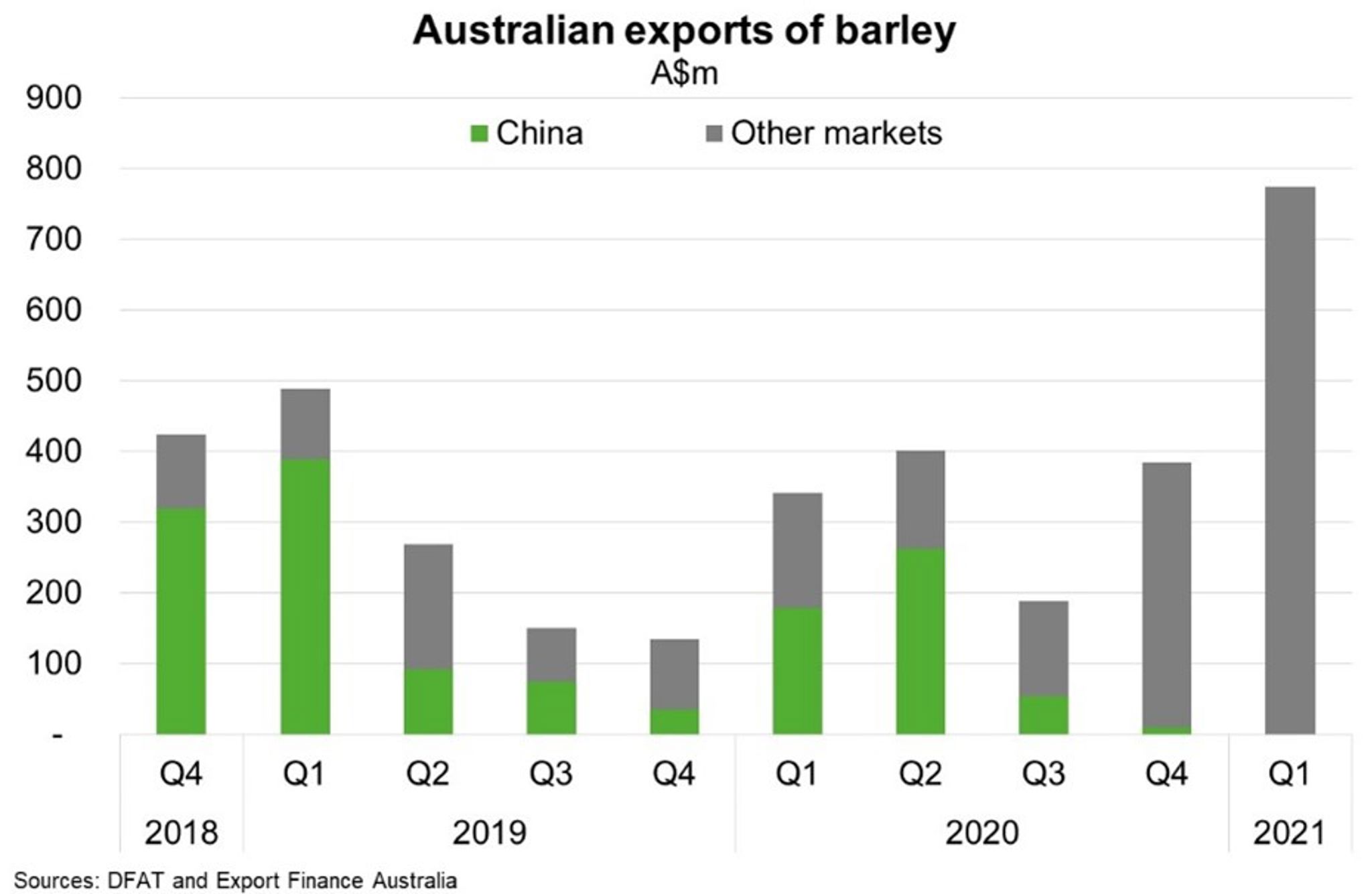 Fig 2 Australian Exports Of Barley