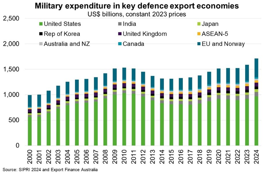 Military expenditure in key defence export economies