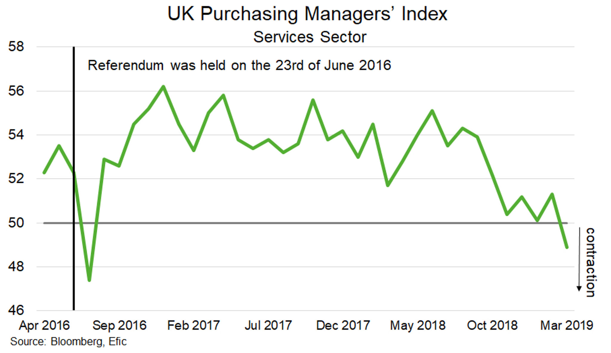 Fig 3 Uk Purchasing Managers Index