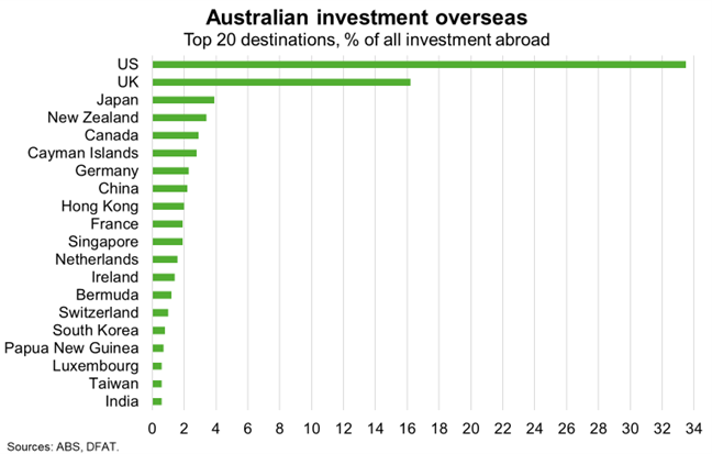 Chart on Australian investment overseas with top 20 destinations 