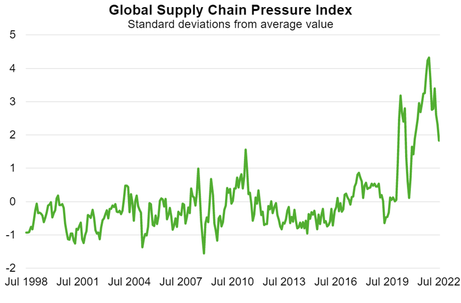 Global supply constraints have eased over recent months, though they remain elevated.