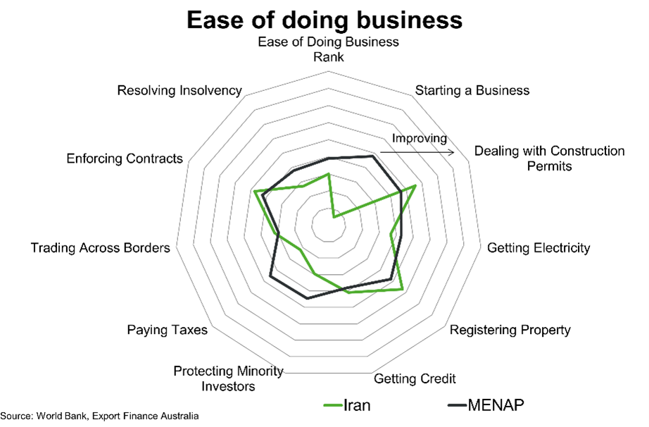 Chart 5 Iran Ease Of Doing Business