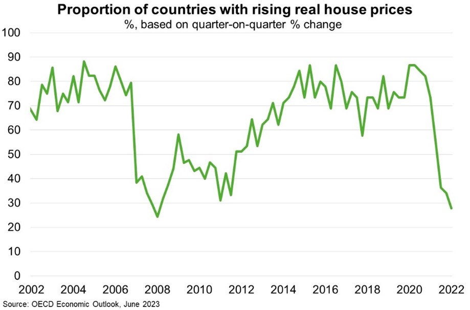 When the US Federal Reserve started raising interest rates, house prices were 41% higher in advanced economies than five years earlier.