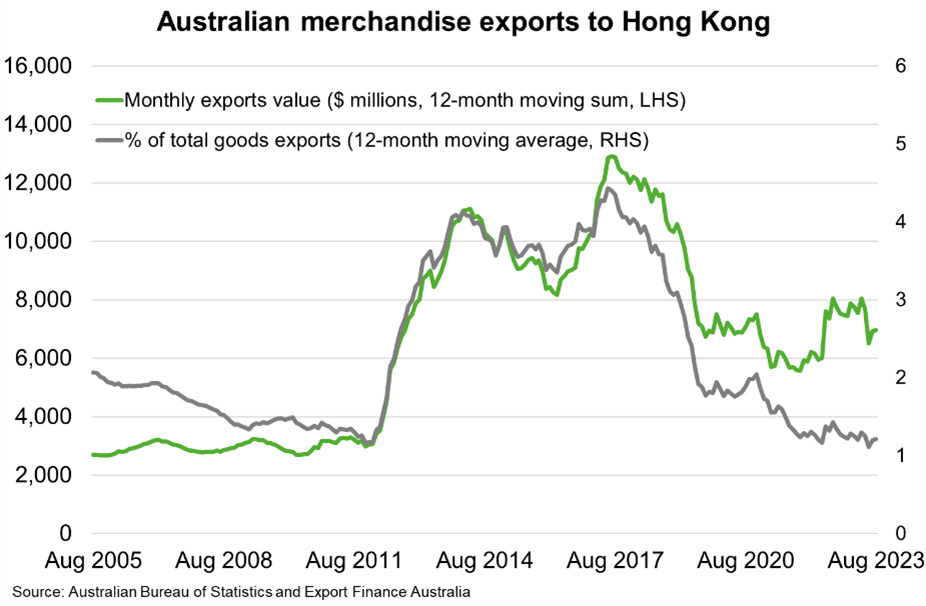 Goods exports to Hong Kong remain well below peak levels in 2017 and have yet to meaningfully surpass pre-pandemic levels