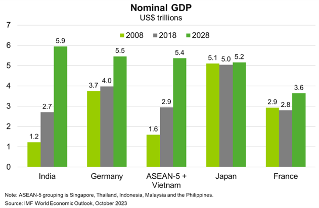 Nominal GDP chart