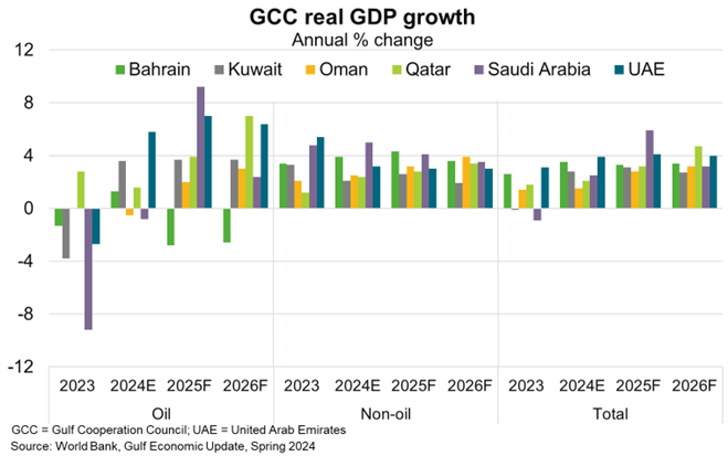 GCC real GDP growth chart