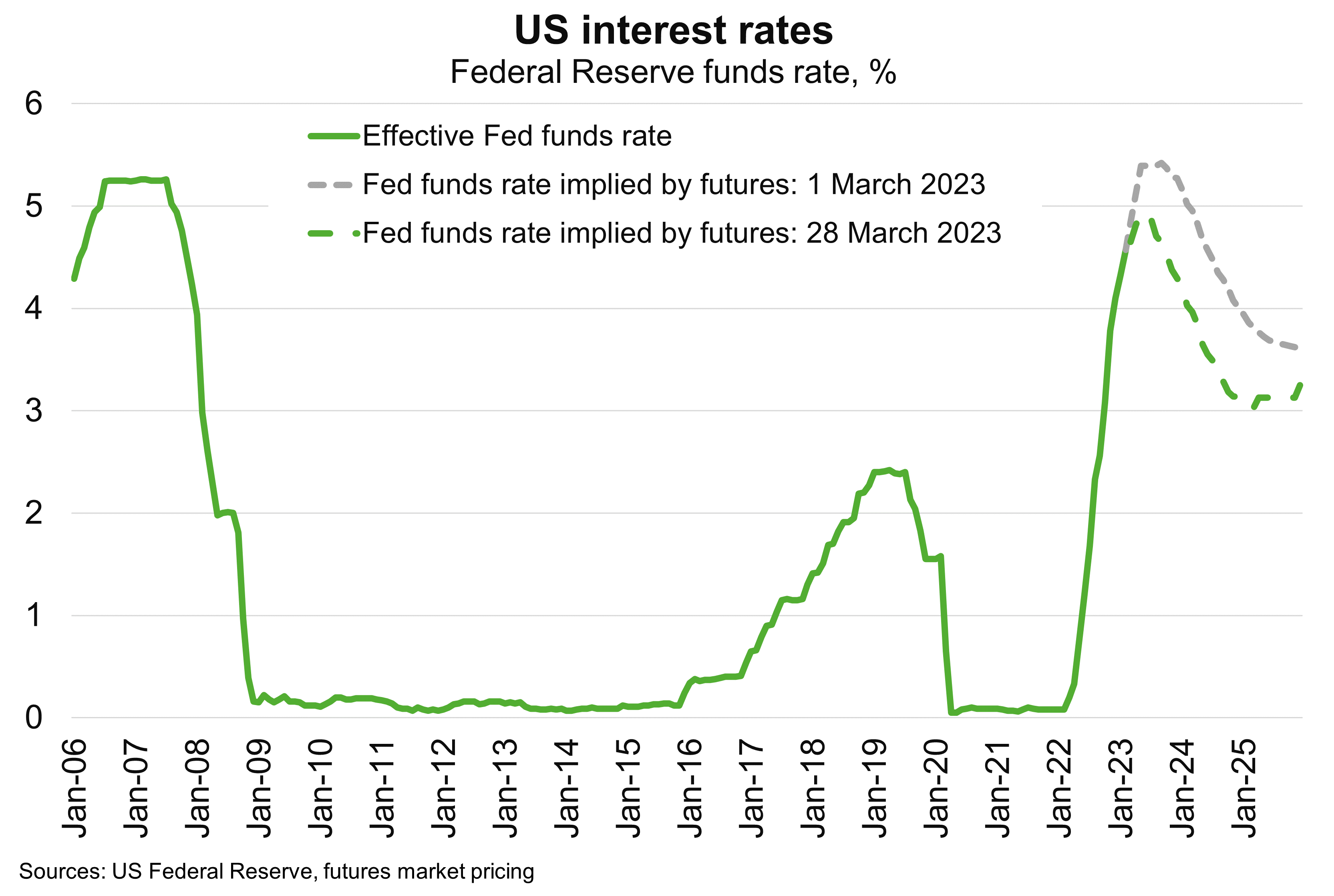 Recent banking stress has seen market expectations shift toward lower US (and Australian) interest rates
