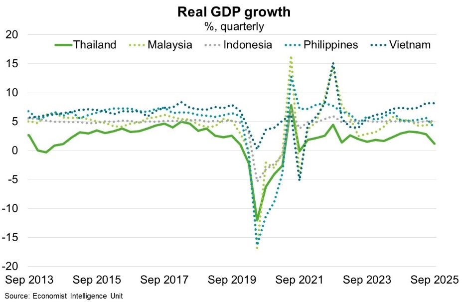 Real GDP growth