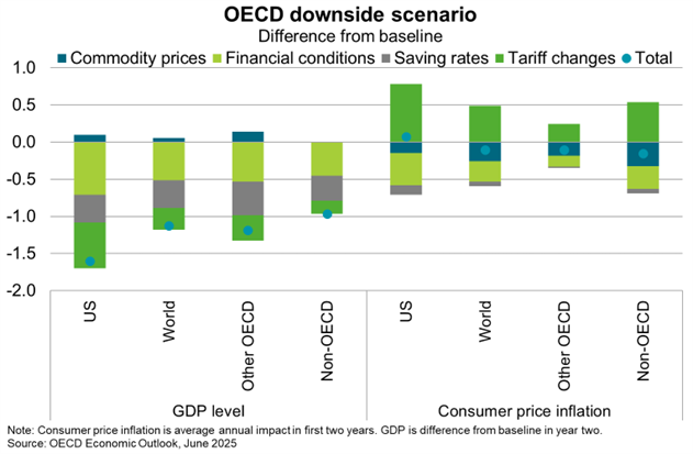 OECD donwside scenario