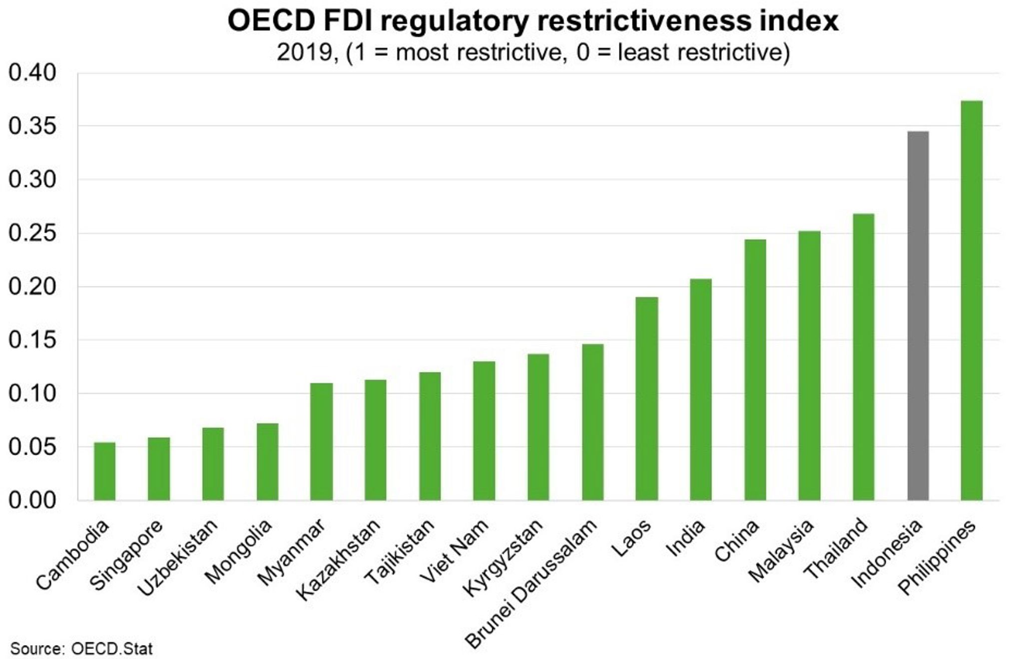Fig 2 OECD FDI Regulatory Restrictiveness Index