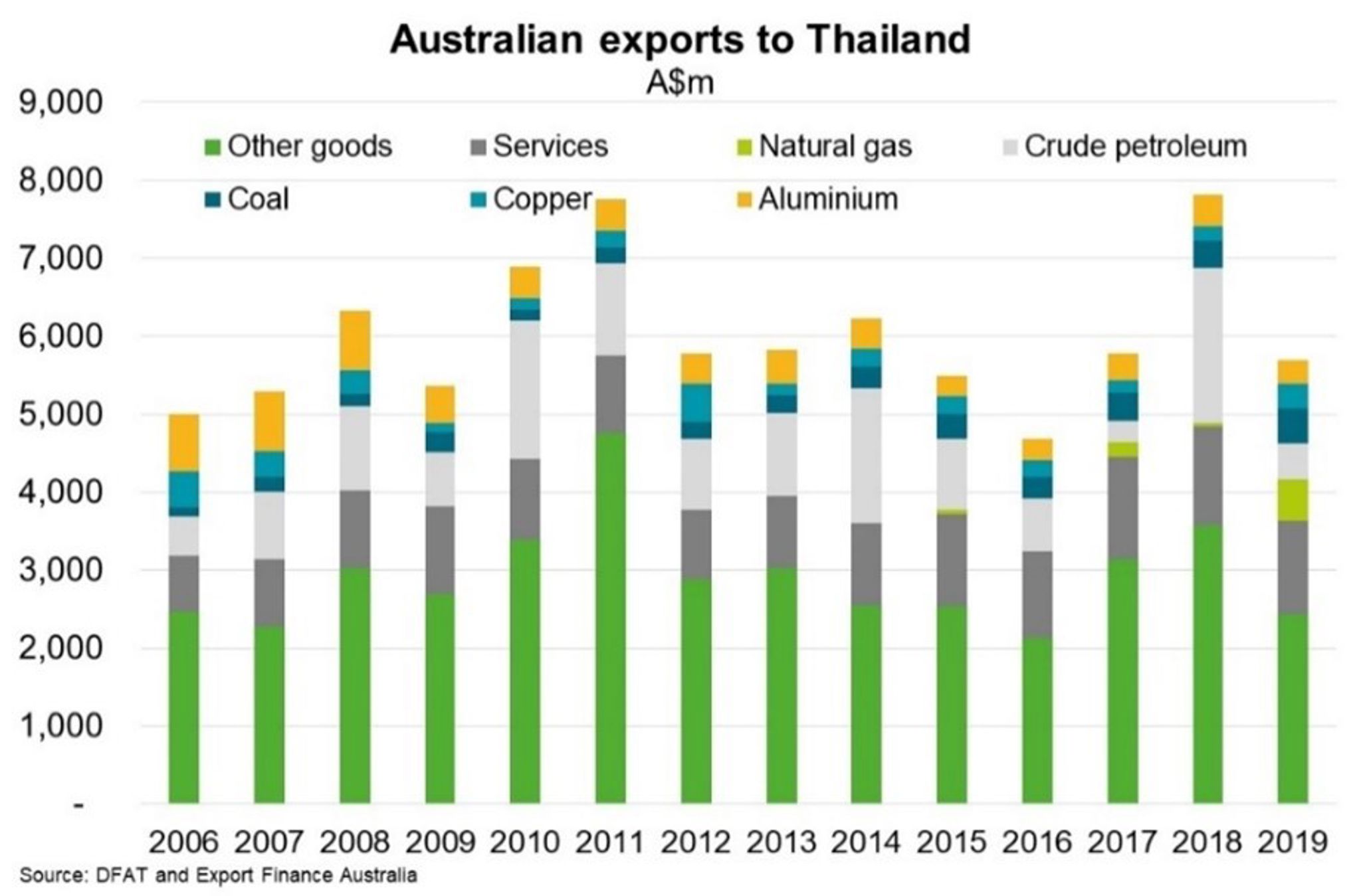 Fig 5 Australian Exports To Thailand