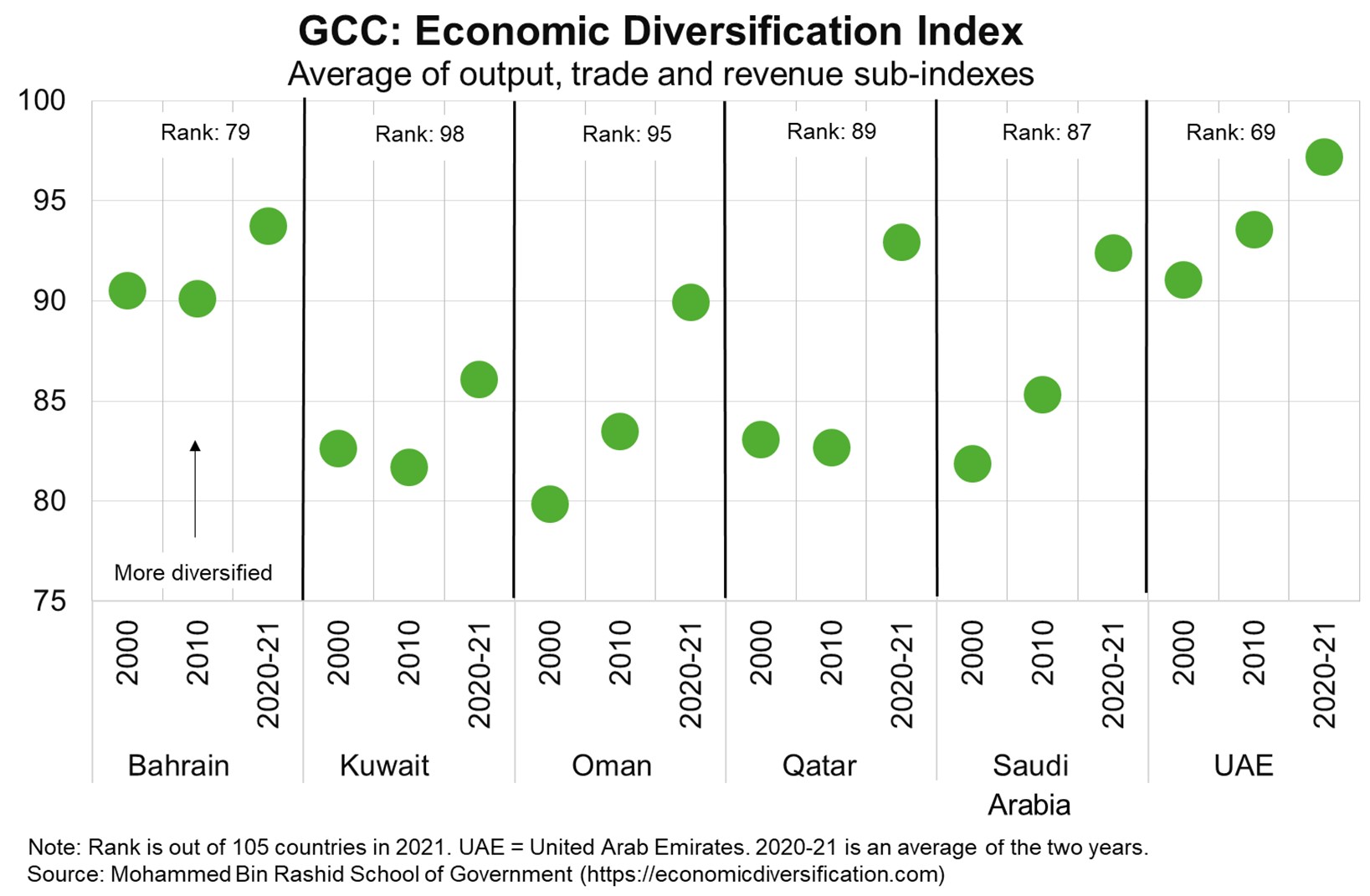 Indeed, GCC countries have improved significantly on the new Global Economic Diversification Index (EDI) since 2010 .