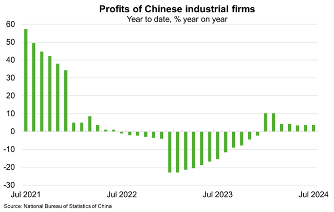 profits of chinese industrial firms