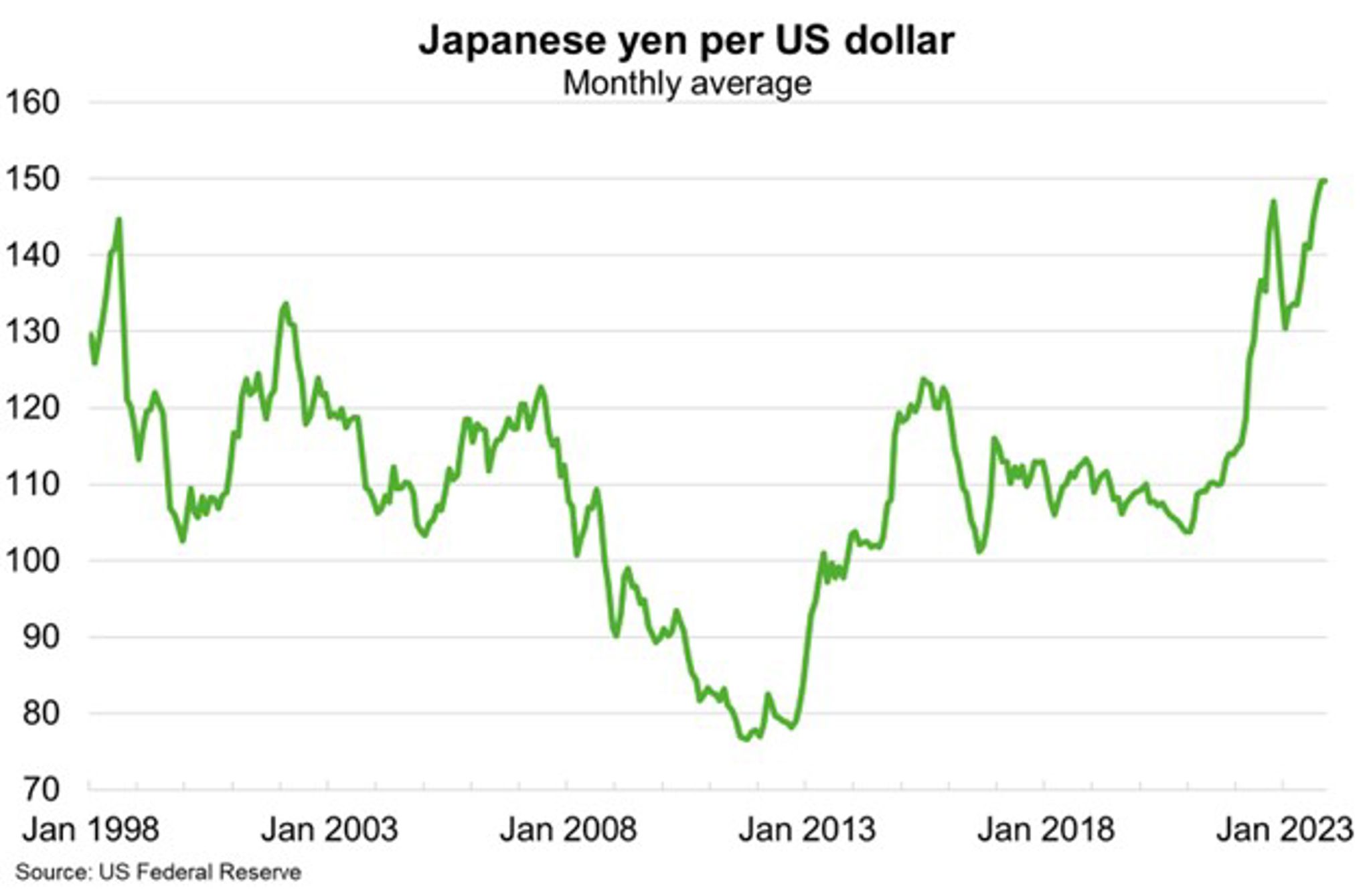 Japanese Yen per US dollar chart