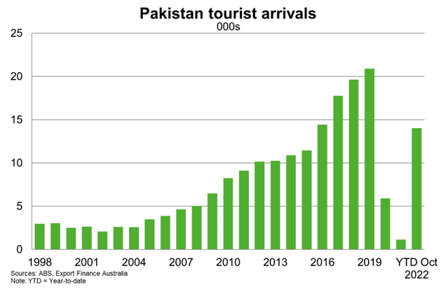 Pakistan Tourist Arrivals