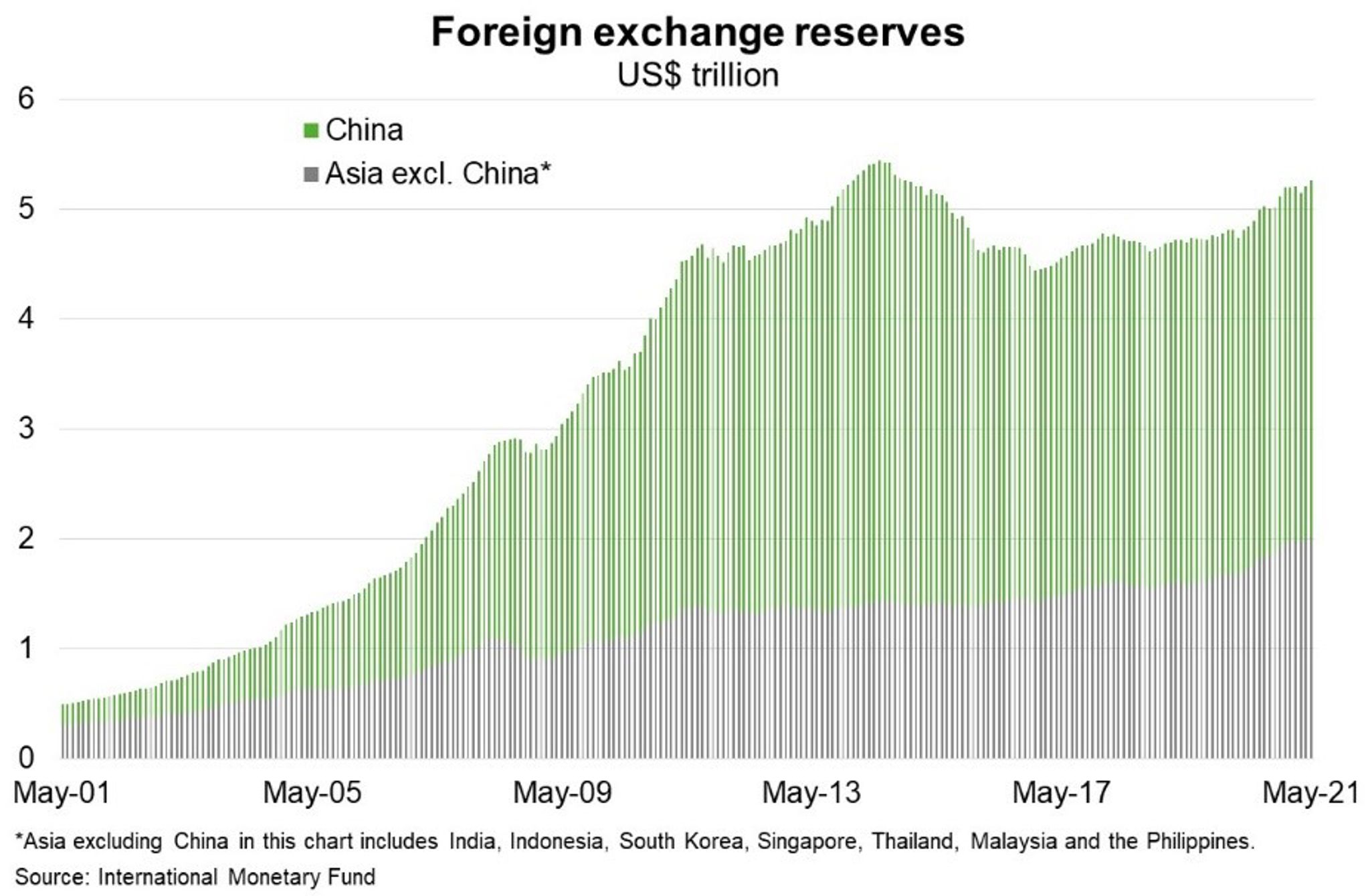 Fig 4 Foreign Exchange Reserves