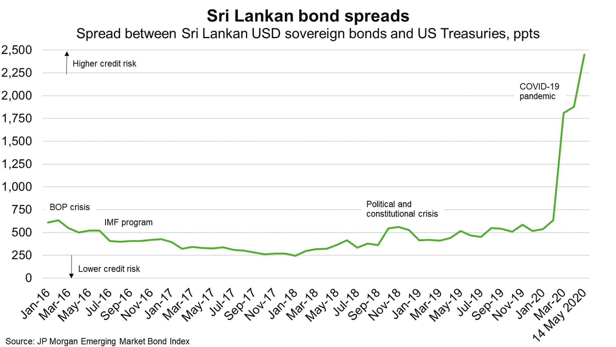 Fig 6 Sri Lankan Bond Spreads