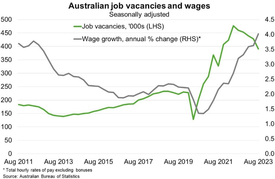 australian job vacancies and wages chart