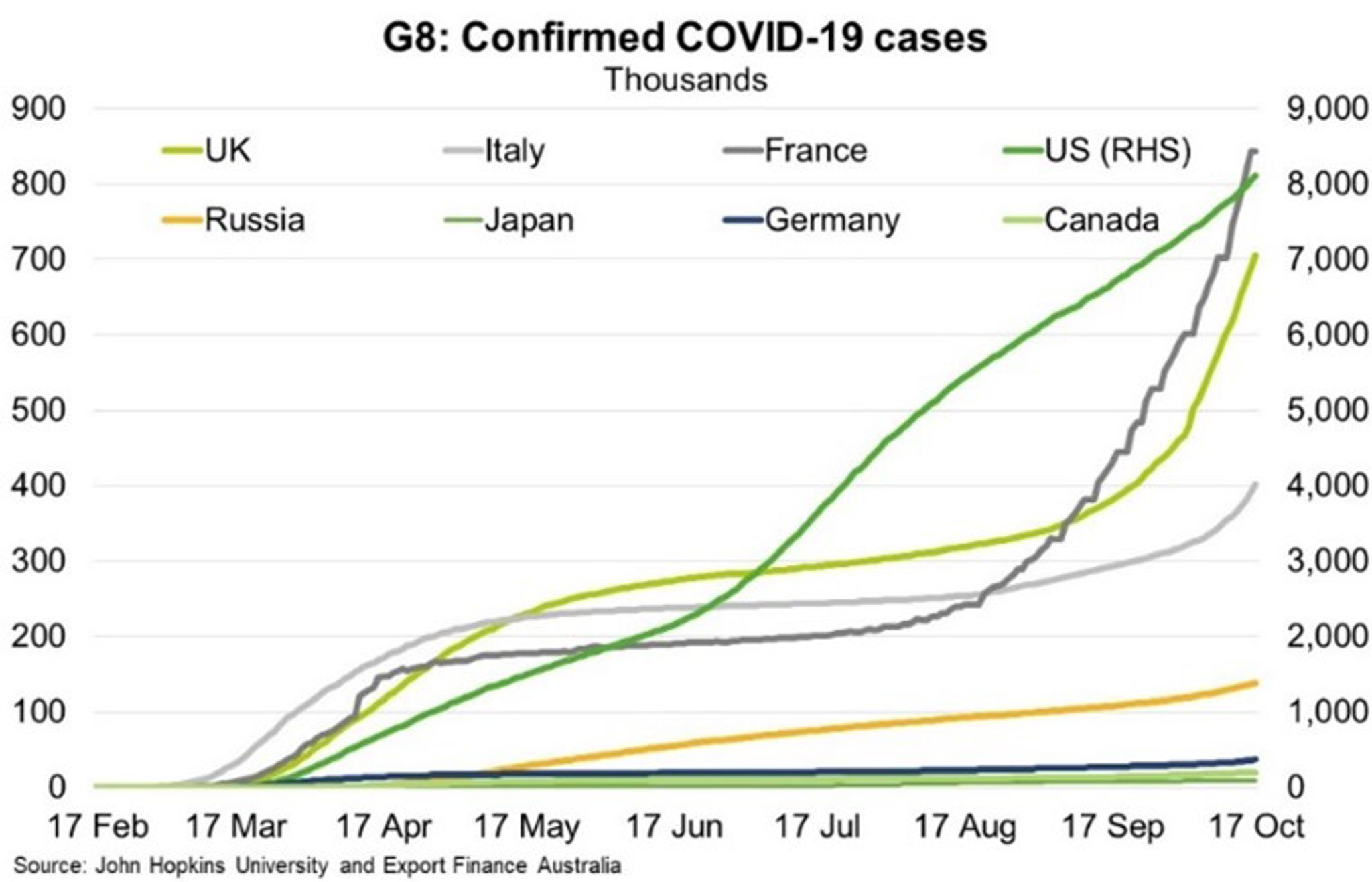 Fig 5 G8 Confirmed COVID 19 Cases